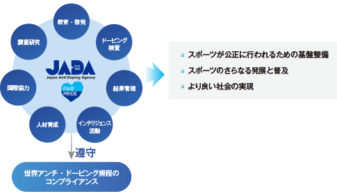 事業と活動 日本アンチ ドーピング機構 Japan Anti Doping Agency Jada