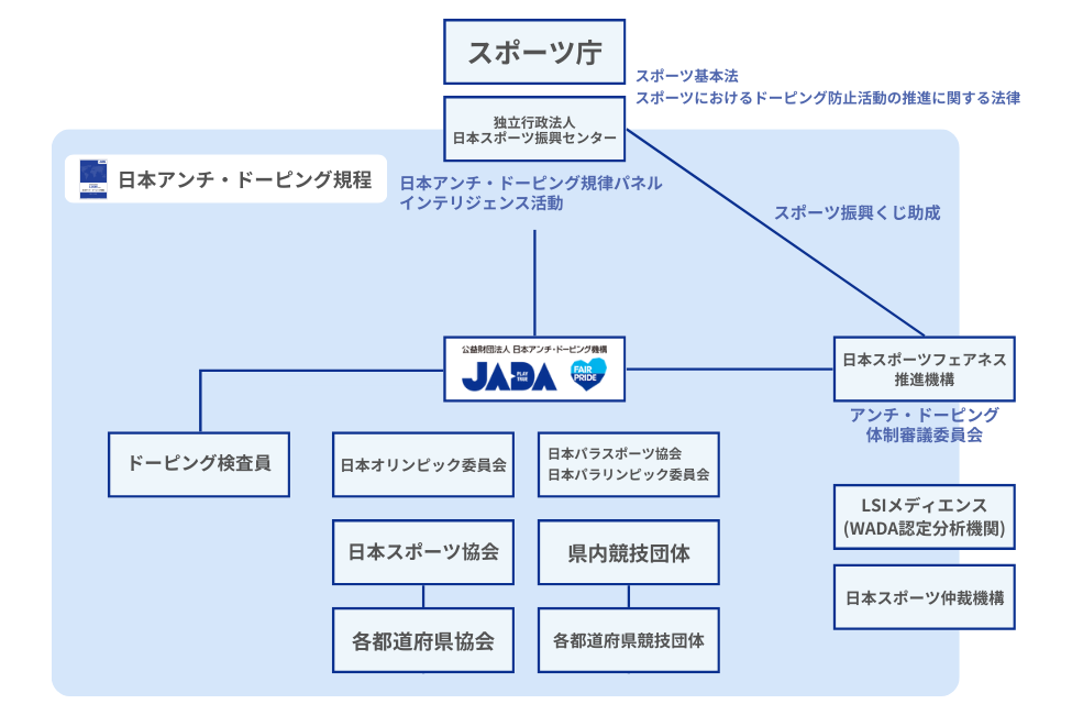 国内におけるアンチ・ドーピングの活動体制を表した図