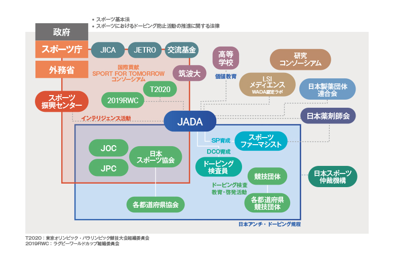 国内の連携 日本アンチ ドーピング機構 Japan Anti Doping Agency Jada