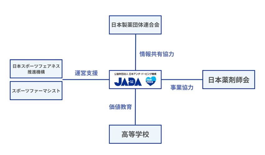 異なる専門領域との連携を表した図