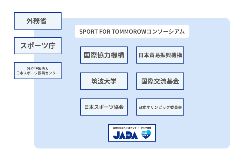 SPORT FOR TOMORROWを通じた官民連携を表した図
