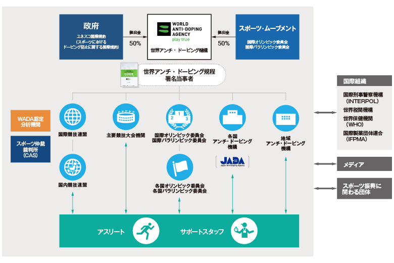 世界の連携 日本アンチ ドーピング機構 Japan Anti Doping Agency Jada