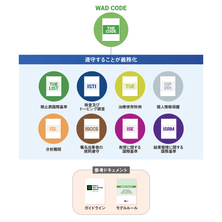 世界アンチ ドーピング規程 日本アンチ ドーピング機構 Japan Anti Doping Agency Jada