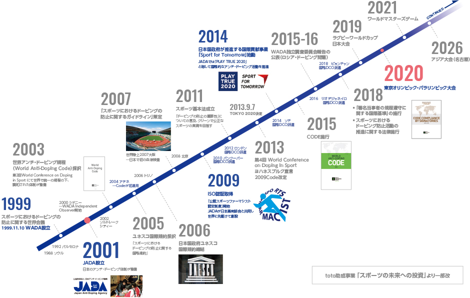 Jadaの歴史 日本アンチ ドーピング機構 Japan Anti Doping Agency Jada