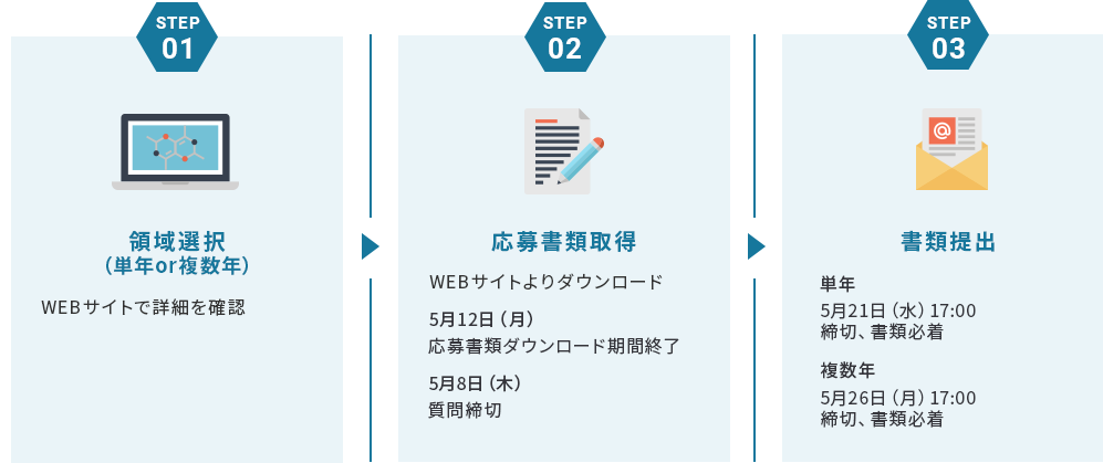 応募方法フロー